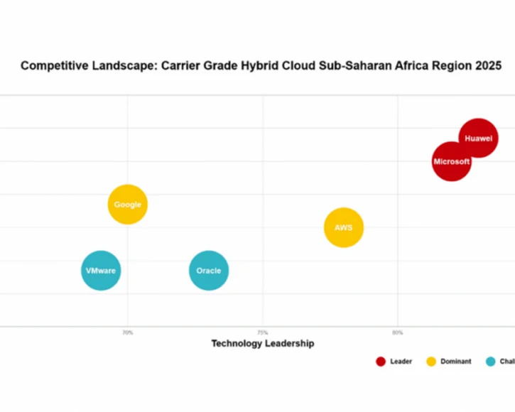 Huawei Cloud Takes Top Spot in Sub-Saharan Africa Carrier Hybrid Cloud Market