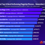 AnTuTu November 2025 Global Top 10 Android Performance Rankings