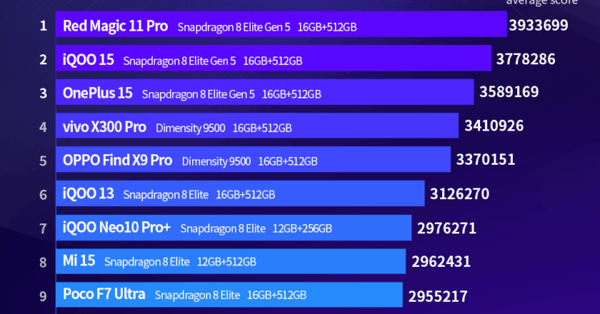AnTuTu November 2025 Global Top 10 Android Performance Rankings